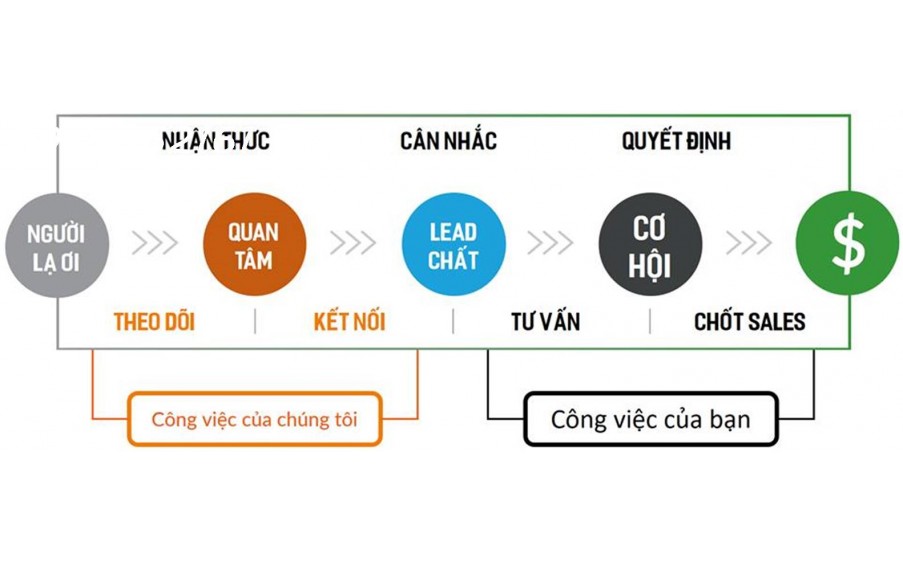 Quản lý tài khoản và Website BĐS : Thêm, sửa, xóa các tài khoản trong profile trên 200 Website khác nhau